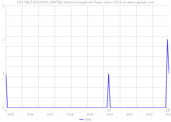 CRS FELT ROOFING LIMITED (United Kingdom) Page visits 2024 