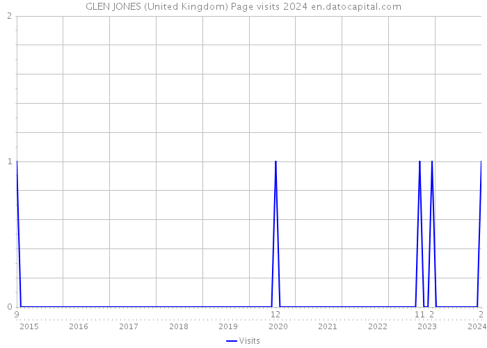 GLEN JONES (United Kingdom) Page visits 2024 