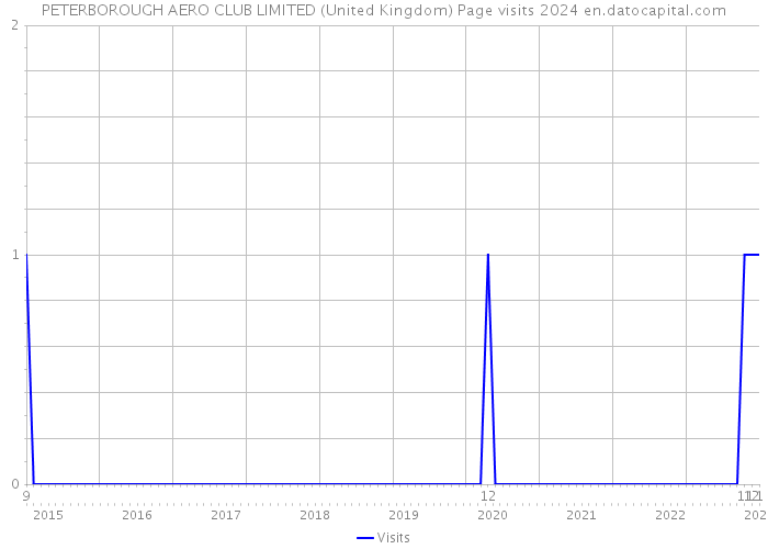 PETERBOROUGH AERO CLUB LIMITED (United Kingdom) Page visits 2024 