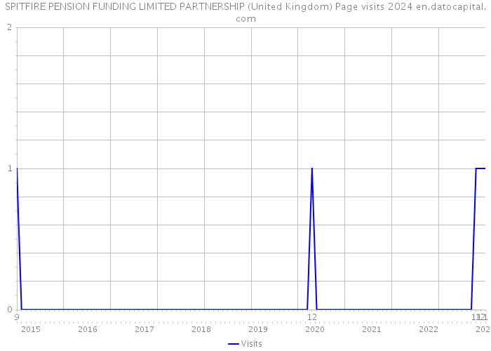 SPITFIRE PENSION FUNDING LIMITED PARTNERSHIP (United Kingdom) Page visits 2024 