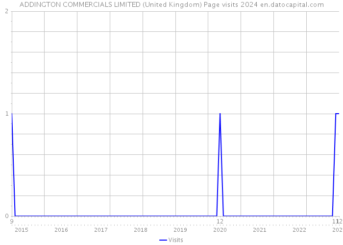 ADDINGTON COMMERCIALS LIMITED (United Kingdom) Page visits 2024 