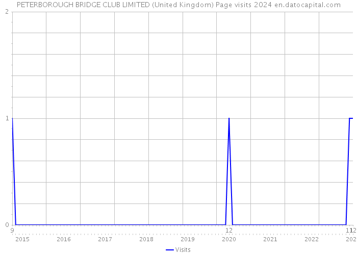 PETERBOROUGH BRIDGE CLUB LIMITED (United Kingdom) Page visits 2024 
