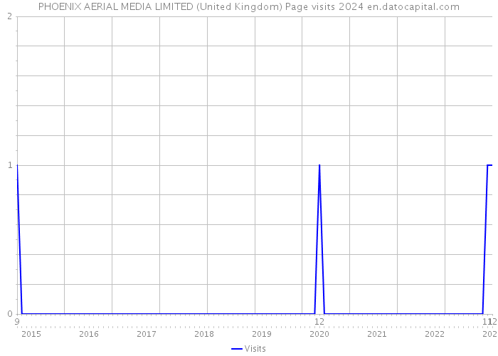 PHOENIX AERIAL MEDIA LIMITED (United Kingdom) Page visits 2024 