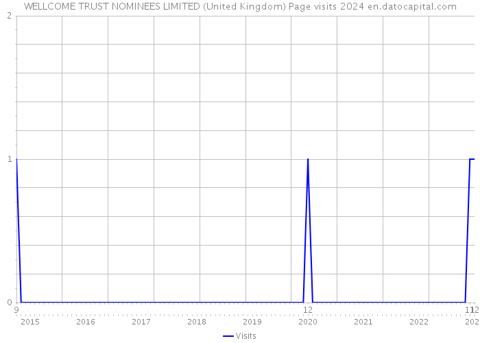 WELLCOME TRUST NOMINEES LIMITED (United Kingdom) Page visits 2024 