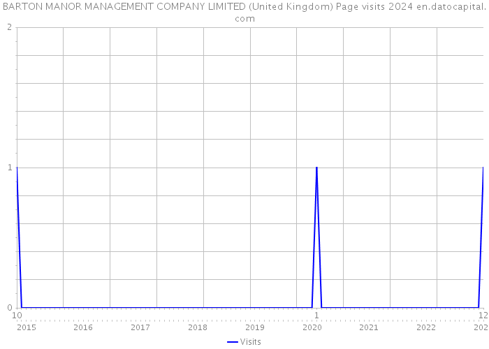 BARTON MANOR MANAGEMENT COMPANY LIMITED (United Kingdom) Page visits 2024 
