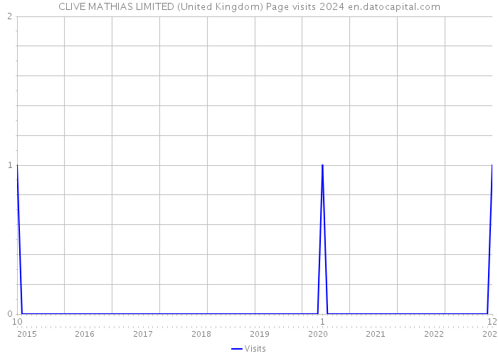 CLIVE MATHIAS LIMITED (United Kingdom) Page visits 2024 