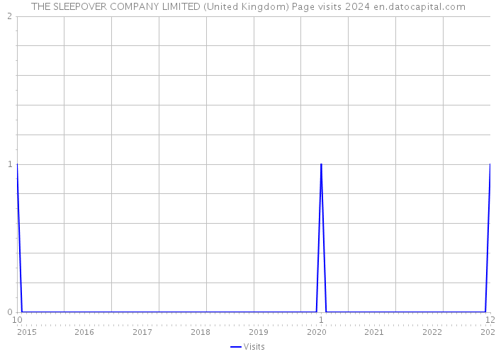 THE SLEEPOVER COMPANY LIMITED (United Kingdom) Page visits 2024 