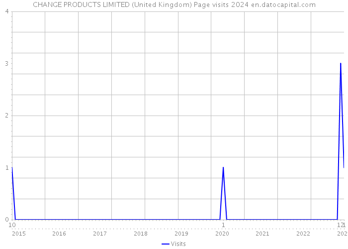 CHANGE PRODUCTS LIMITED (United Kingdom) Page visits 2024 