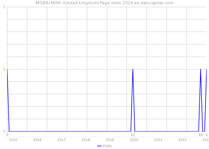 MOJNU MIAK (United Kingdom) Page visits 2024 