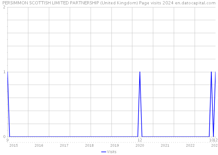 PERSIMMON SCOTTISH LIMITED PARTNERSHIP (United Kingdom) Page visits 2024 