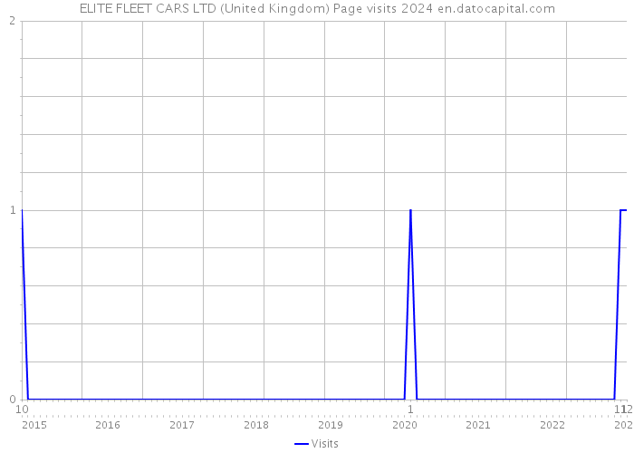 ELITE FLEET CARS LTD (United Kingdom) Page visits 2024 