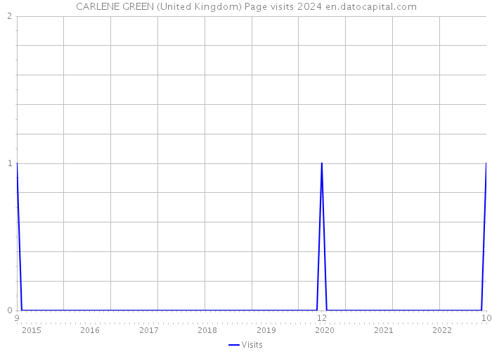 CARLENE GREEN (United Kingdom) Page visits 2024 