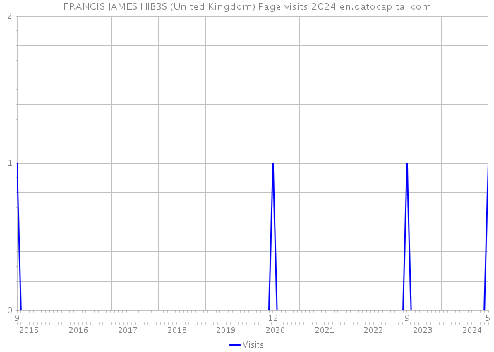 FRANCIS JAMES HIBBS (United Kingdom) Page visits 2024 