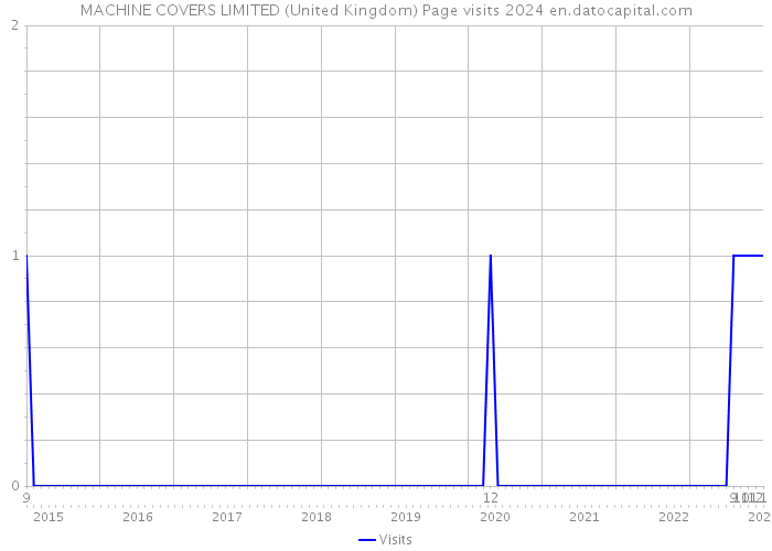 MACHINE COVERS LIMITED (United Kingdom) Page visits 2024 