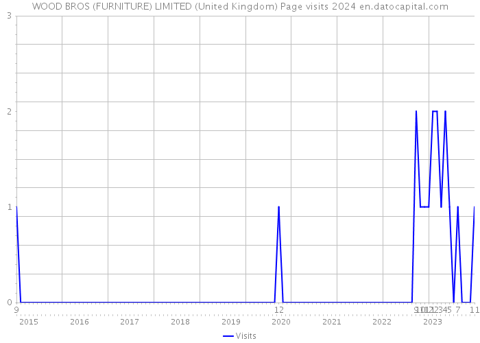 WOOD BROS (FURNITURE) LIMITED (United Kingdom) Page visits 2024 