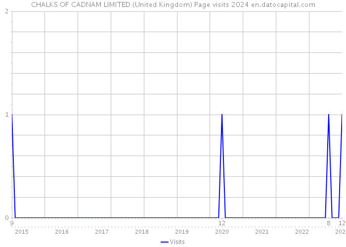 CHALKS OF CADNAM LIMITED (United Kingdom) Page visits 2024 