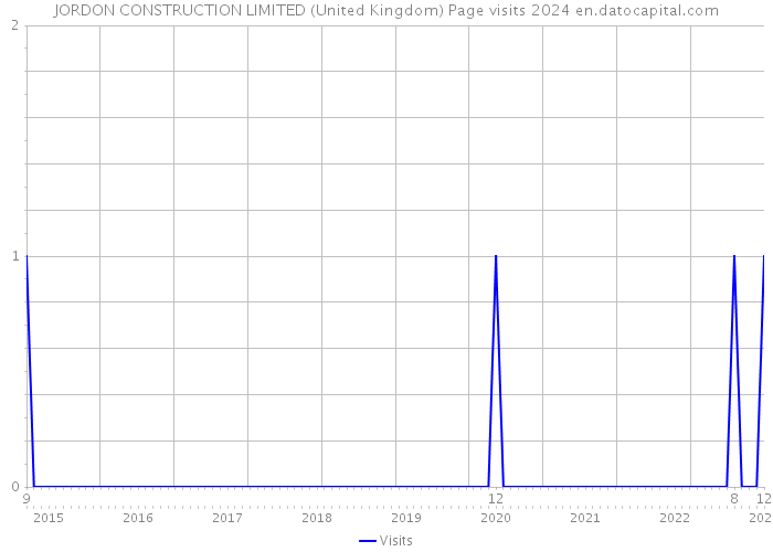 JORDON CONSTRUCTION LIMITED (United Kingdom) Page visits 2024 