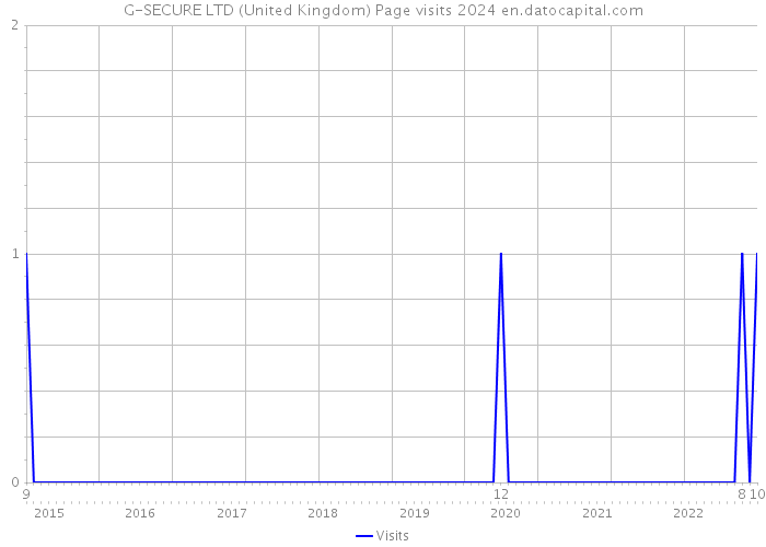 G-SECURE LTD (United Kingdom) Page visits 2024 