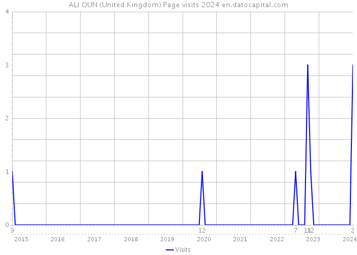 ALI OUN (United Kingdom) Page visits 2024 