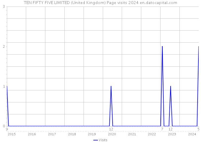TEN FIFTY FIVE LIMITED (United Kingdom) Page visits 2024 