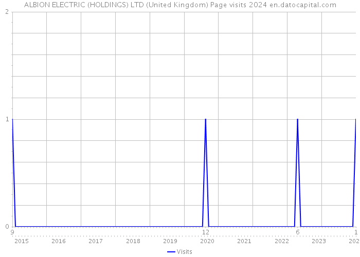 ALBION ELECTRIC (HOLDINGS) LTD (United Kingdom) Page visits 2024 