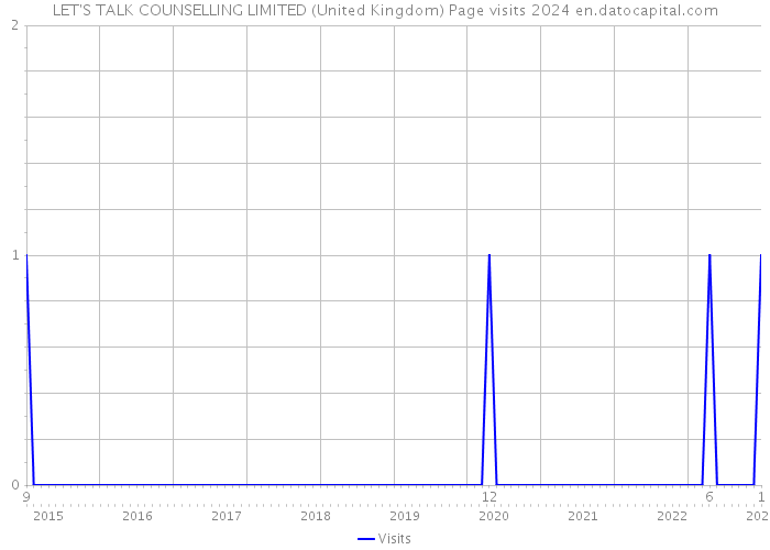 LET'S TALK COUNSELLING LIMITED (United Kingdom) Page visits 2024 
