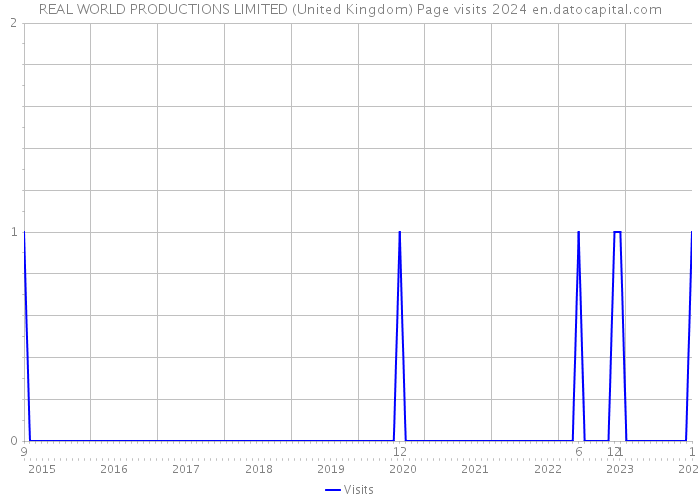 REAL WORLD PRODUCTIONS LIMITED (United Kingdom) Page visits 2024 
