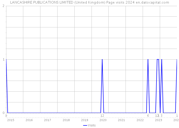 LANCASHIRE PUBLICATIONS LIMITED (United Kingdom) Page visits 2024 