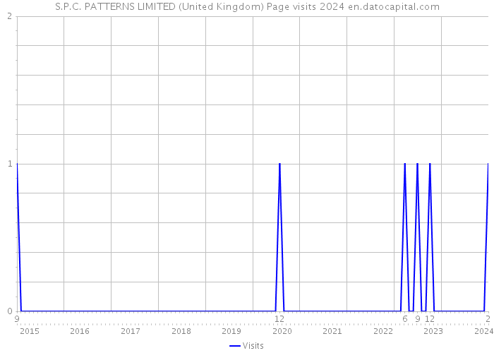 S.P.C. PATTERNS LIMITED (United Kingdom) Page visits 2024 