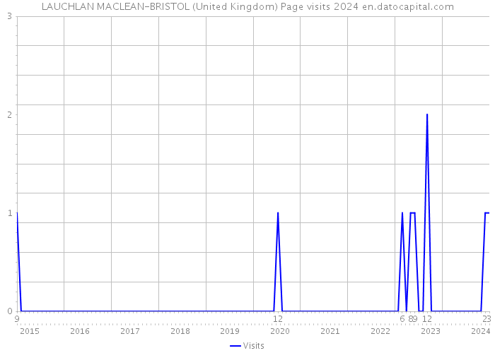 LAUCHLAN MACLEAN-BRISTOL (United Kingdom) Page visits 2024 