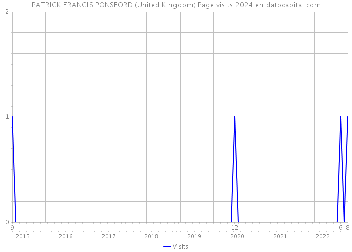 PATRICK FRANCIS PONSFORD (United Kingdom) Page visits 2024 