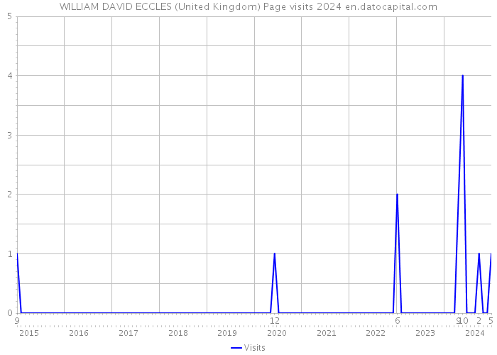 WILLIAM DAVID ECCLES (United Kingdom) Page visits 2024 