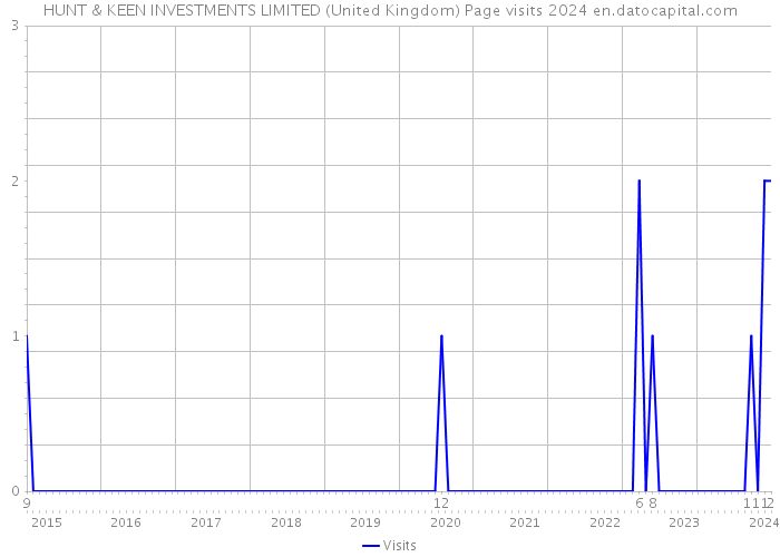 HUNT & KEEN INVESTMENTS LIMITED (United Kingdom) Page visits 2024 