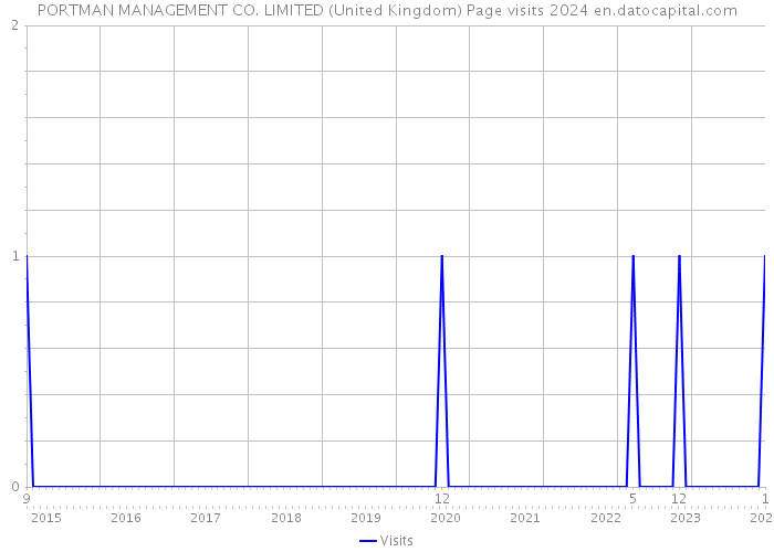 PORTMAN MANAGEMENT CO. LIMITED (United Kingdom) Page visits 2024 