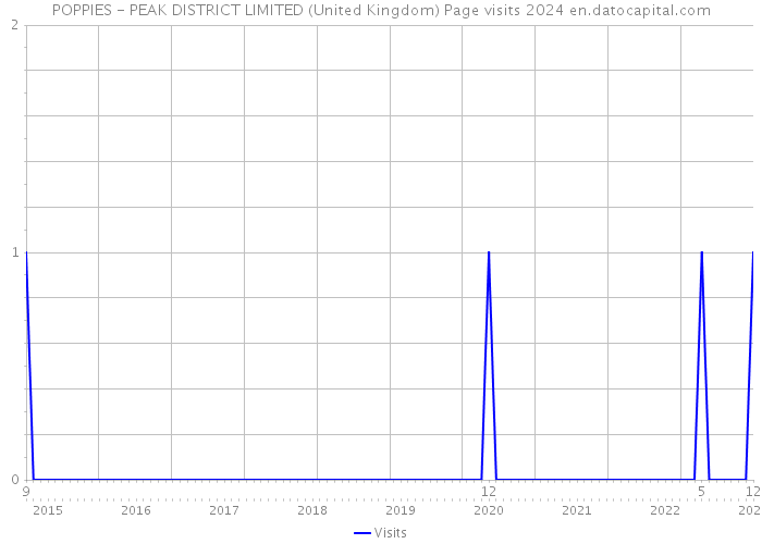 POPPIES - PEAK DISTRICT LIMITED (United Kingdom) Page visits 2024 
