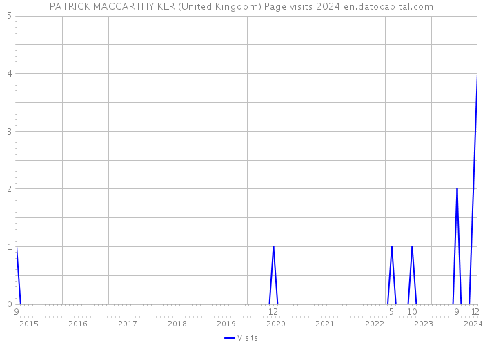 PATRICK MACCARTHY KER (United Kingdom) Page visits 2024 
