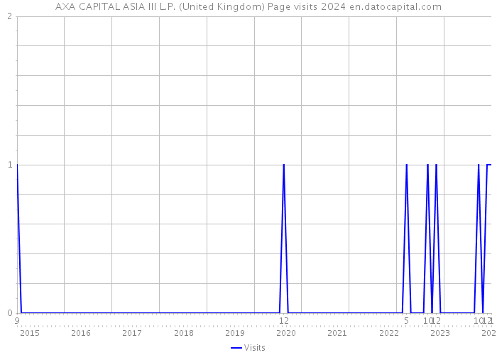 AXA CAPITAL ASIA III L.P. (United Kingdom) Page visits 2024 