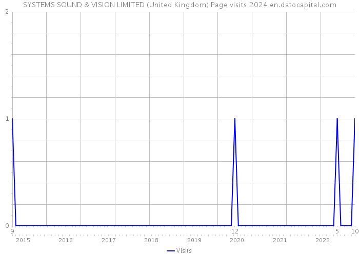 SYSTEMS SOUND & VISION LIMITED (United Kingdom) Page visits 2024 