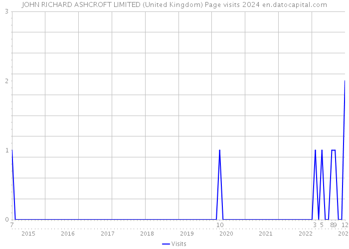 JOHN RICHARD ASHCROFT LIMITED (United Kingdom) Page visits 2024 
