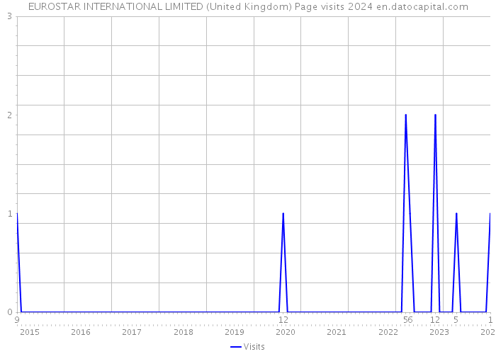 EUROSTAR INTERNATIONAL LIMITED (United Kingdom) Page visits 2024 