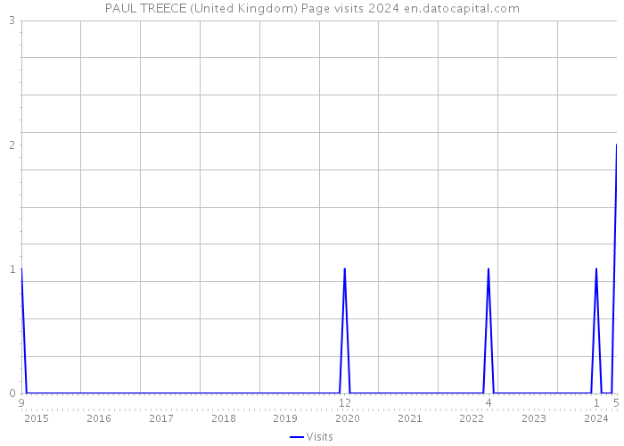 PAUL TREECE (United Kingdom) Page visits 2024 