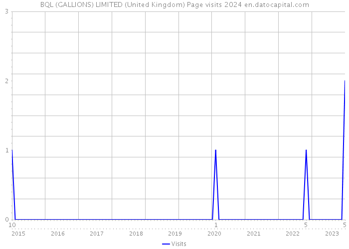 BQL (GALLIONS) LIMITED (United Kingdom) Page visits 2024 