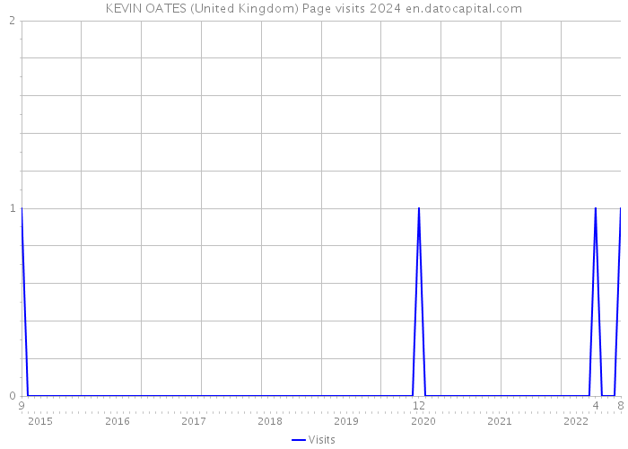 KEVIN OATES (United Kingdom) Page visits 2024 