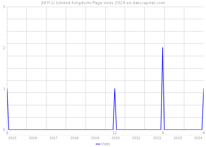 JIAYI LI (United Kingdom) Page visits 2024 