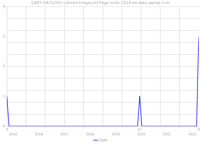 GARY HAYLOCK (United Kingdom) Page visits 2024 