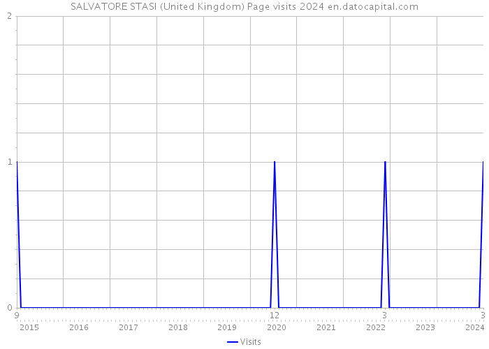 SALVATORE STASI (United Kingdom) Page visits 2024 