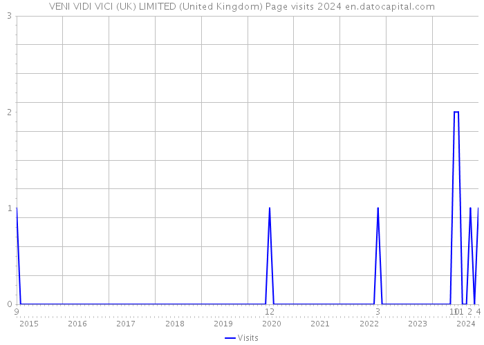 VENI VIDI VICI (UK) LIMITED (United Kingdom) Page visits 2024 