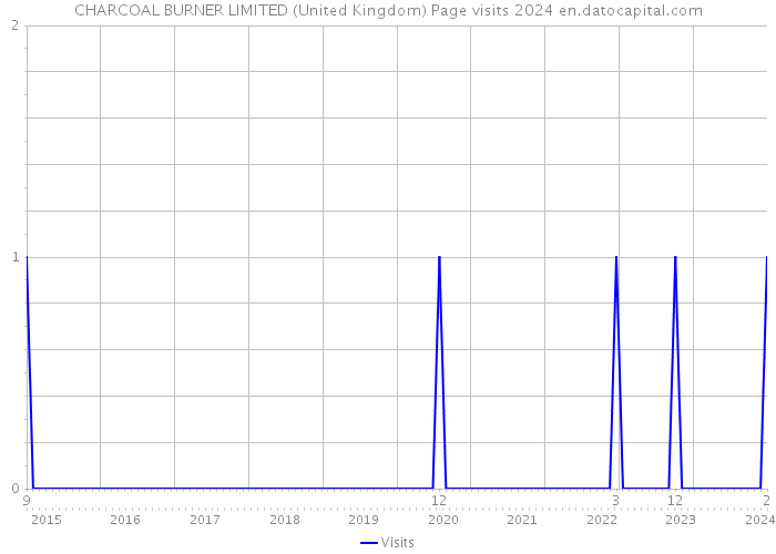 CHARCOAL BURNER LIMITED (United Kingdom) Page visits 2024 
