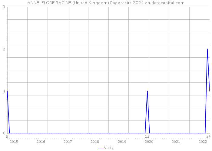 ANNE-FLORE RACINE (United Kingdom) Page visits 2024 
