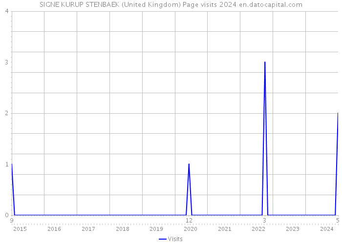 SIGNE KURUP STENBAEK (United Kingdom) Page visits 2024 